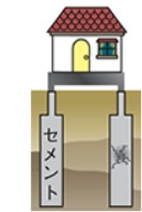柱状改良工法のイメージ